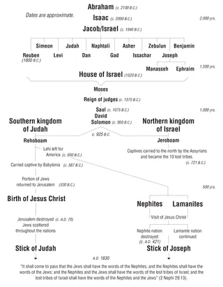 The Stick of Judah and the Stick of Joseph