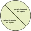 schéma du paradis des esprits et de la prison des esprits