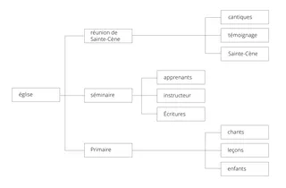 exemple de schéma de mots