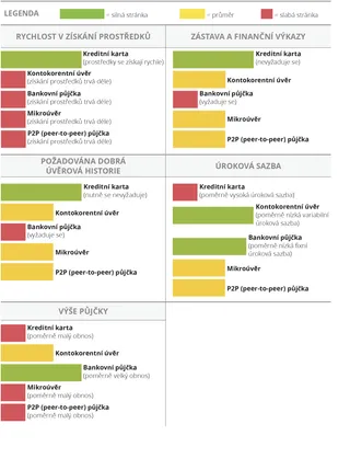 Zdroje financování pomocí zadlužení