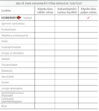 Luettelo henkilökohtaisista menoista