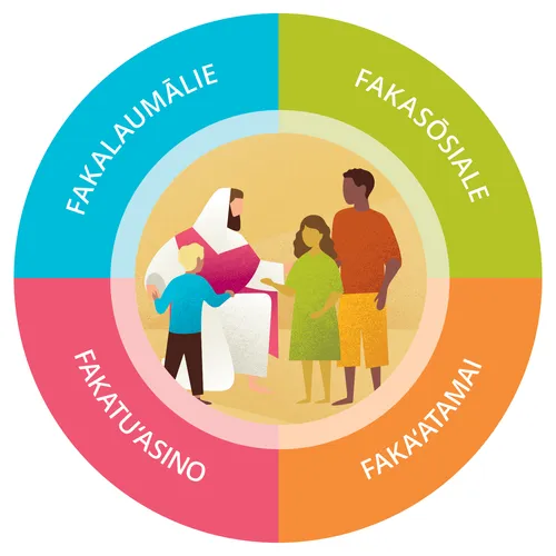 fakalaumālie, fakasōsiale, fakaeʻatamai, fakaesino
