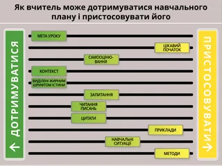 Графічне зображення того, як вчитель може адаптувати навчальний план