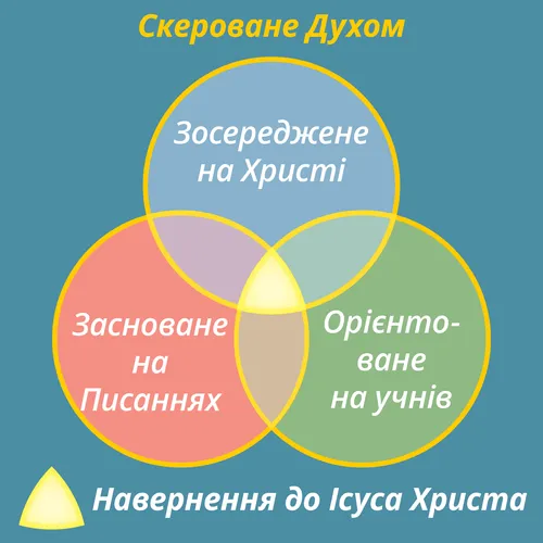 Графічне зображення “Навчання, скероване Духом”