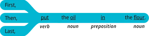 pattern 2 answer first, verb the noun preposition the noun