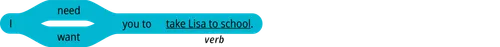 pattern 2 question I need you to verb