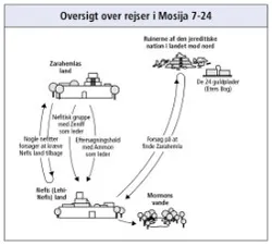 rejser i Mosija 7-24