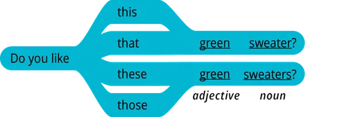 pattern 2 questions do you like this adjective noun