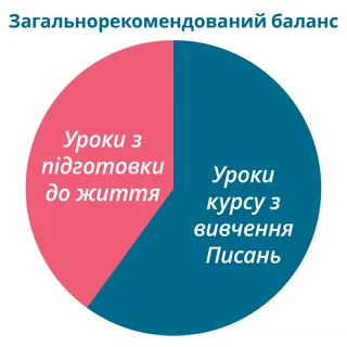 Загальна схема запропонованого балансу