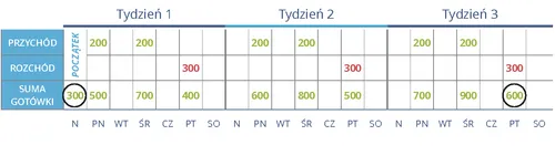 Idealny przepływ pieniężny