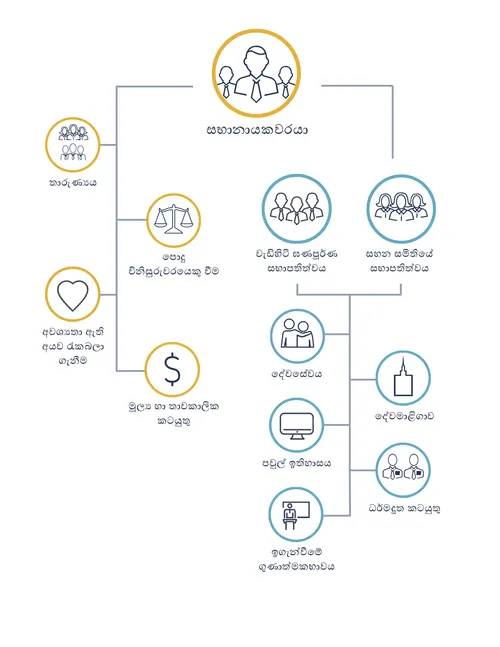සභානායකවරයෙකුගේ වගකීම්