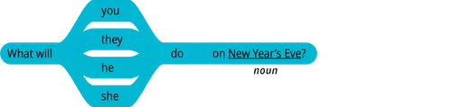 pattern 2 question what will you do on noun