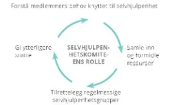 selvhjulpenhetskomiteens rolle