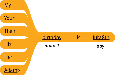 pattern 1 answer my noun 1 is day