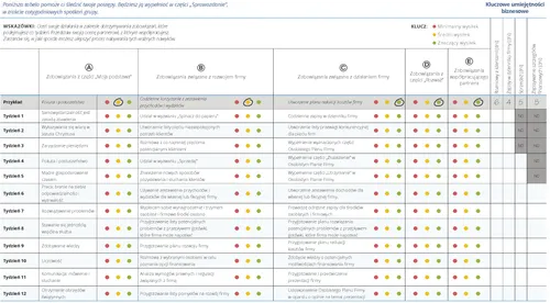 wykres Ocena moich wysiłków