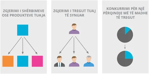 Tri Mënyra për ta Rritur Biznesin Tim