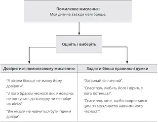 Схема прикладу помилкового мислення