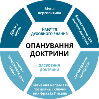 Схема того, як навчати опануванню доктрини