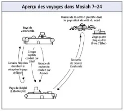 voyages dans Mosiah 7–24