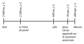 chronologie des peuples du Livre de Mormon de 3000 av. J.-C. à 400 apr. J.-C.