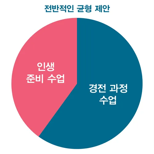 일반적으로 권장하는 균형 도표