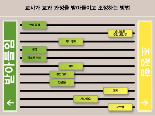 교사가 교과 과정을 조정하는 방법 도표