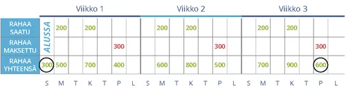 Ihanteellinen kassavirta
