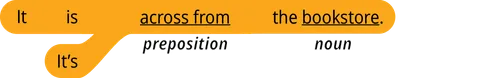 pattern 1 answer It is preposition the noun
