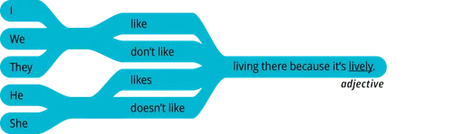 pattern 2 answer I like living there because it’s adjective