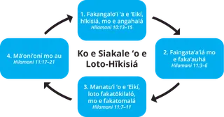 fakatātā ʻo e siakale ʻo e loto-hīkisiá
