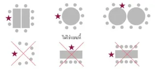 แผนการจัดโต๊ะและที่นั่ง