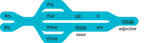 pattern 2 answer yes this noun is adjective