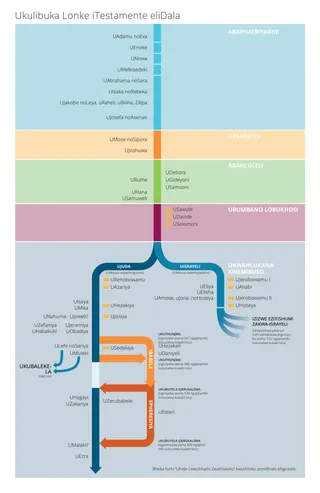 Ishadi Lokulibuka lonke iTestamente eliDala