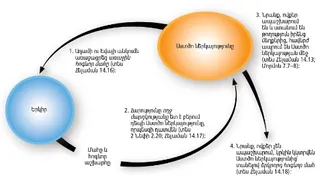 երկիրն ու Աստծո ներկայությունը