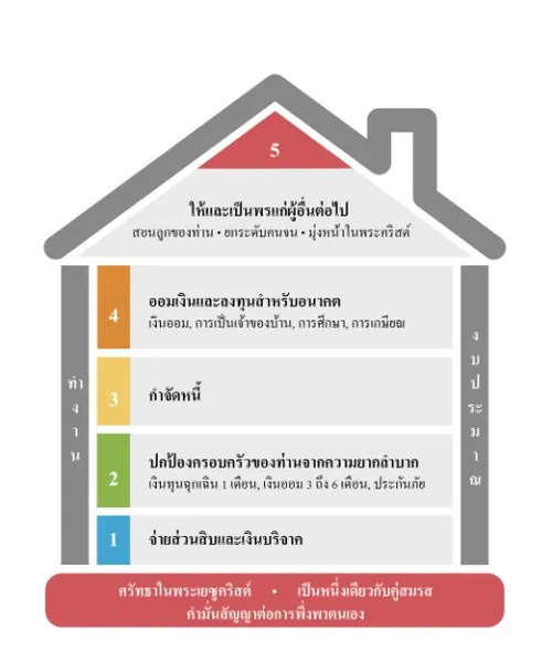 กราฟิกของแผนที่ความสำเร็จด้านการเงิน