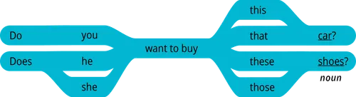 pattern 2 question do you want to buy this noun