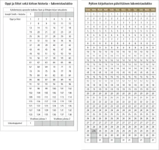 pyhien kirjoitusten lukemistaulukot