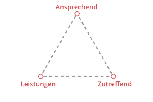 optimale schriftliche Unterlagen
