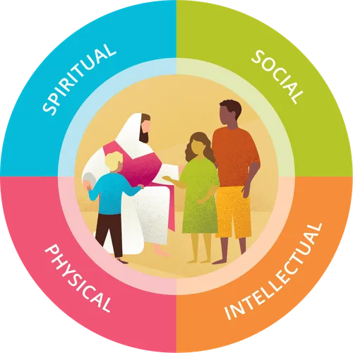 spiritual, social, intellectual, physical