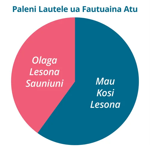 Siata o le Paleni Lautele ua Fautuaina
