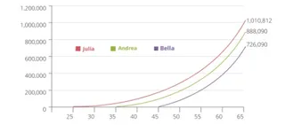 investment growth chart