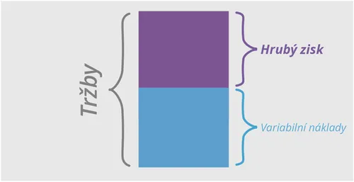 Tabulka pro hrubý zisk