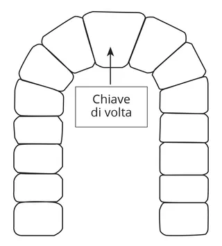 grafico della chiave di volta