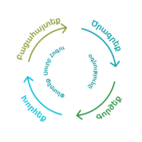 բացահայտեք, ծրագրեք, գործեք, խորհեք