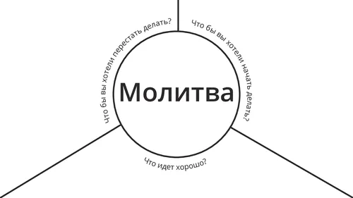 схема со словом «Молитва» в центре и вопросы вокруг нее