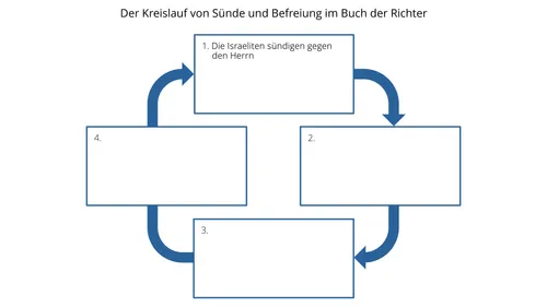 Kreislauf von Sünde und Befreiung