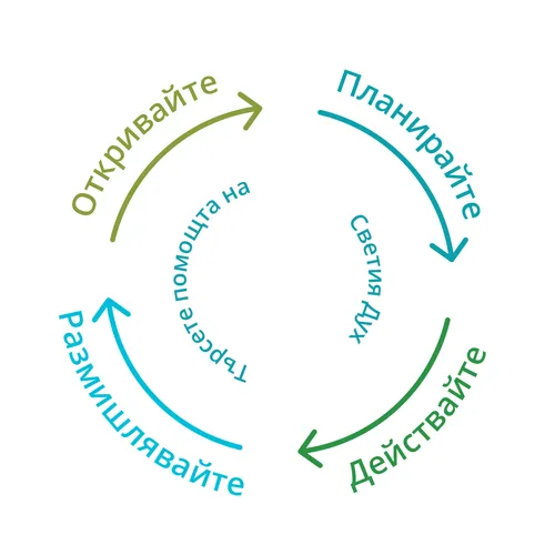 откривайте, планирайте, действайте, размишлявайте