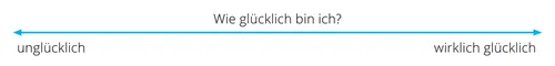 A line with arrows marked with the words “How Happy am I?”