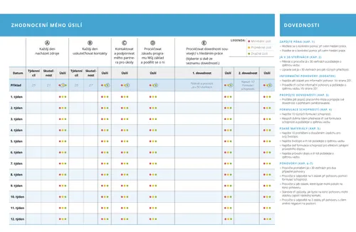 zhodnocení mého úsilí – přehled
