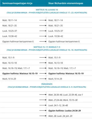 kuva 4 sisar Richardsin etenemisoppaasta